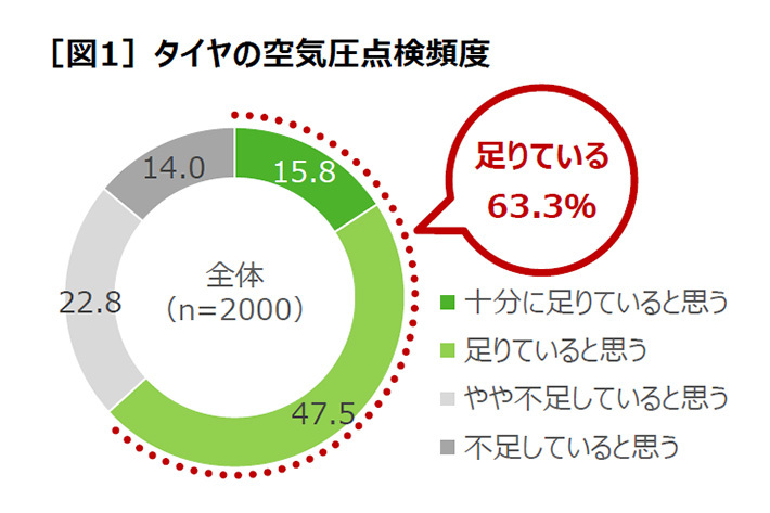 実は燃費も左右する タイヤの空気圧点検 実態と豆知識をまるごと公開 4月8日はタイヤ の日 業界先取り 業界ニュース 自動車ニュース21国産車から輸入車まで Mota