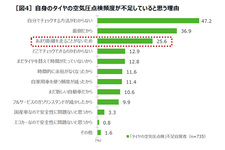 JATMA タイヤ空気圧点検に関する実態調査