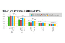 JATMA タイヤ空気圧点検に関する実態調査