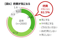 JATMA タイヤ空気圧点検に関する実態調査