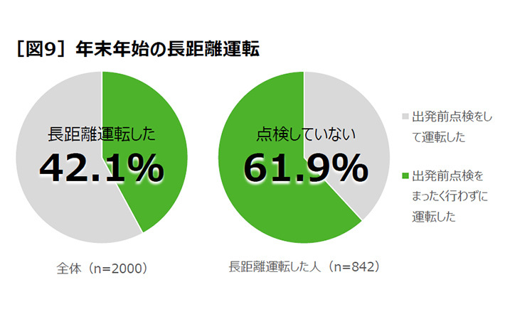 JATMA タイヤ空気圧点検に関する実態調査