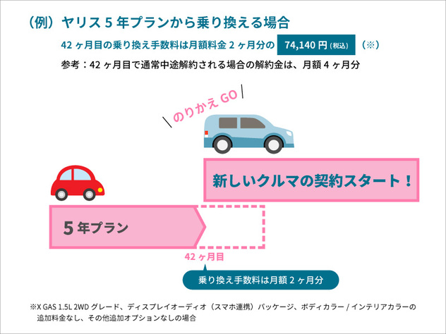 通常の購入方法とは異なり、ライフスタイルの変化などのタイミングで簡単に乗り換えができるのも嬉しいポイントだ