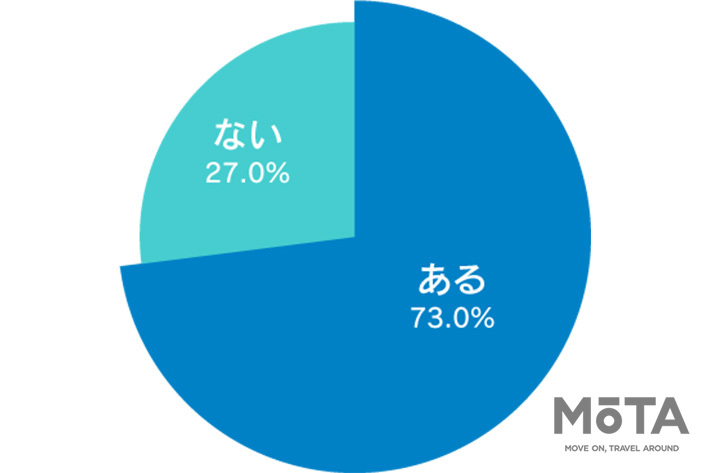8割以が運転マナーに自信あり ライダー交通安全意識 運転マナー に関する実態調査2020 業界先取り 業界ニュース 自動車ニュース2021国産車から輸入車まで Mota