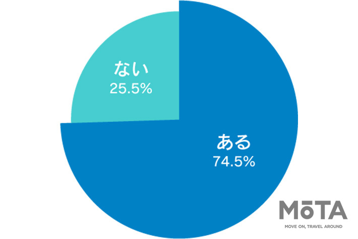 バイク走行時に四輪車に幅寄せされ「ヒヤリ」とした経験はありますか？