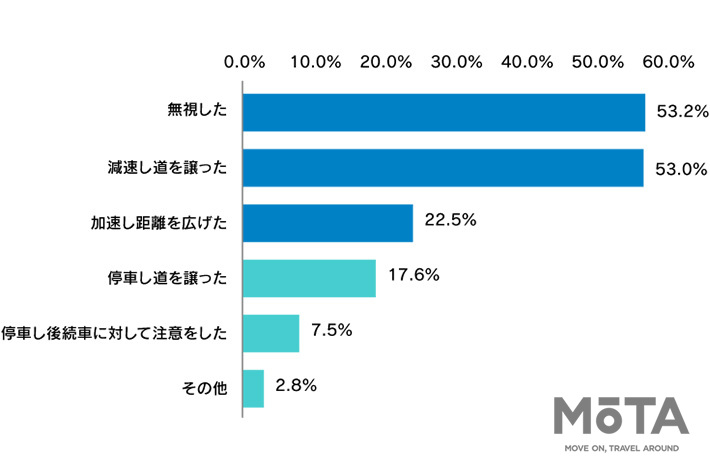 車間距離を縮められた（あおり運転）時の行動にあてはまるものを教えてください。（複数回答）
