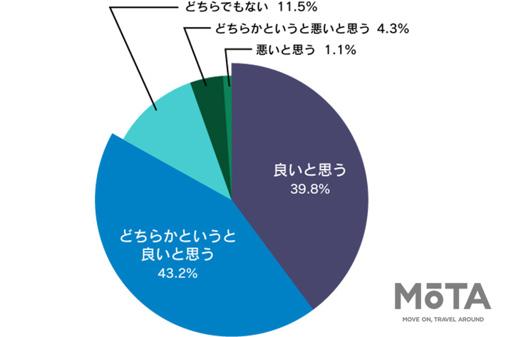 自身のバイク運転マナーに関してどう思いますか？
