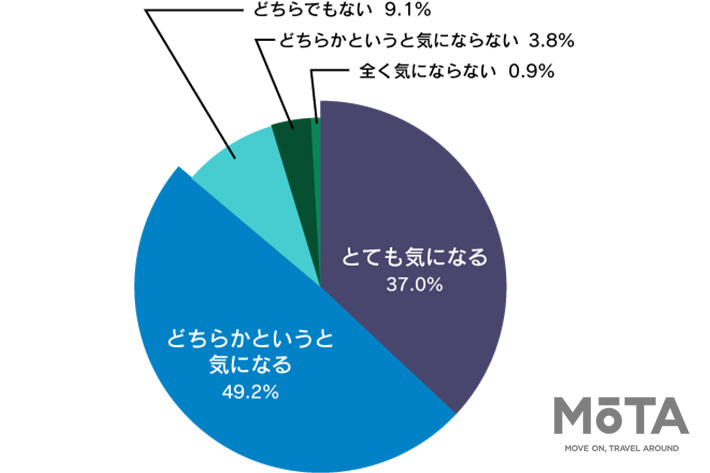他人の運転マナーが気になりますか？
