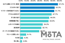 ライダー交通安全意識・運転マナーに関する実態調査2020
