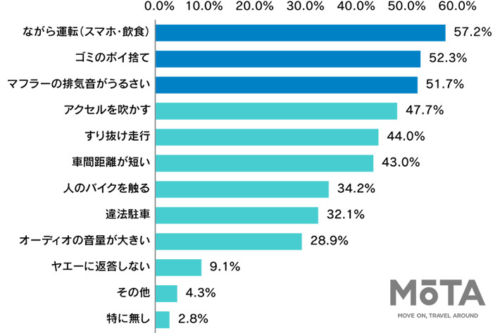 許せないと感じるバイクマナーを教えてください。（複数回答）