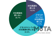 ライダー交通安全意識・運転マナーに関する実態調査2020