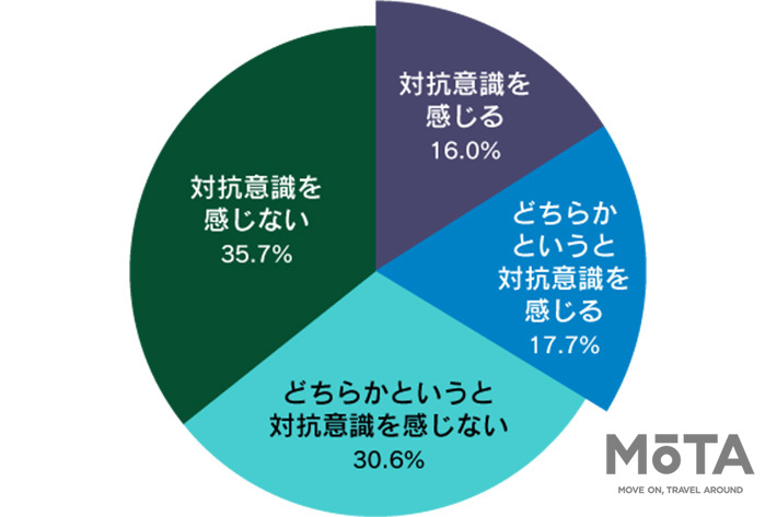 バイク走行時、同一車線の二輪・四輪車に対抗意識を感じますか？