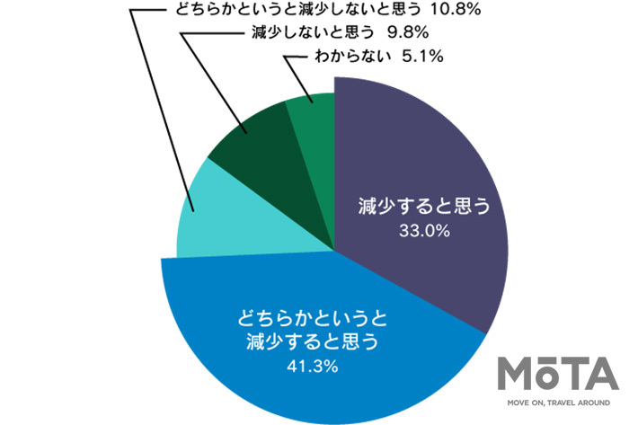バイク用ドライブレコーダーの普及により、あおり運転が減少すると思いますか？