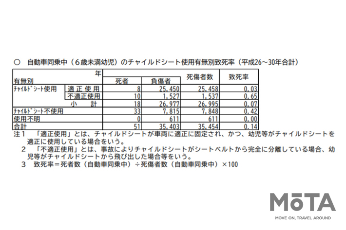 自動車同乗中(6歳未満幼児)のチャイルドシート仕様有無別致死率