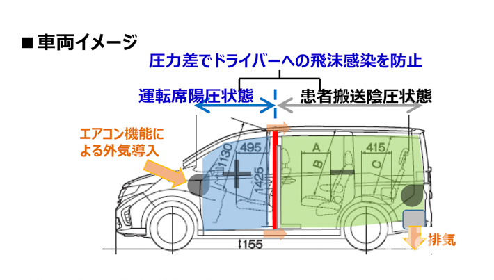 ホンダが提供する感染者 搬送用仕立て車