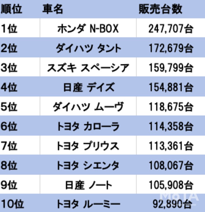 ご覧の通り1〜5位は軽自動車が独占。それ以下を見ても実用車ばかりという結果に……