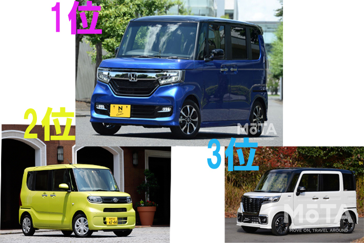 2019年度に1番売れたのはN-BOXだった！ 軽自動車大国にこのまま突き進むのか！？