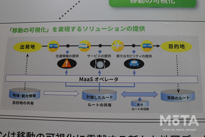 バス・電車・飛行機などの全ての乗り物をシステムで統合することで