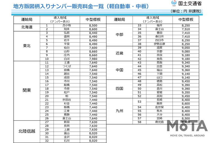 地方版図柄入りナンバープレート 第2段