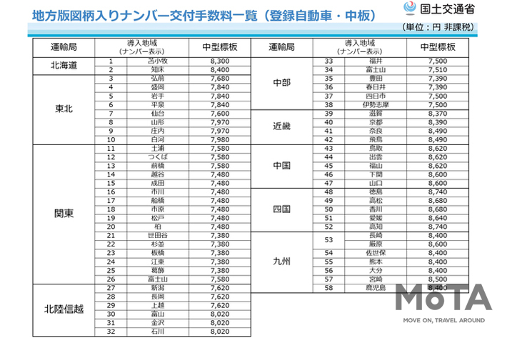 地方版図柄入りナンバープレート 第2段