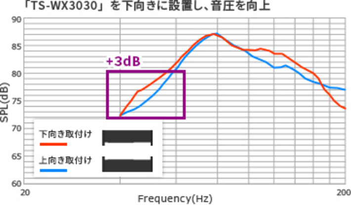 実験では下向きの設置で音圧がプラス3dB上がっている