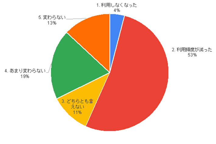 ご覧のとおり53%が利用頻度が減ったと回答したほか、わずかではあるが利用しなくなったとの意見も