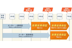 MOTA定額マイカー「突然の故障でも安心！ 最大7年の延長保証＆メンテナンスプランを用意」