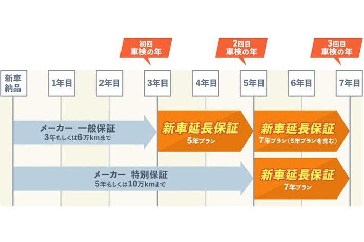 MOTA定額マイカー「突然の故障でも安心！ 最大7年の延長保証＆メンテナンスプランを用意」