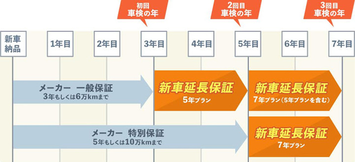 MOTA定額マイカー「突然の故障でも安心！ 最大7年の延長保証＆メンテナンスプランを用意」