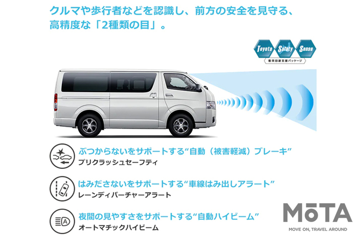 最新のハイエースでは、ミリ波レーダー＋単眼カメラ方式で、昼間の歩行者検知機能付衝突回避支援型「プリクラッシュセーフティ」、車線逸脱を警告してくれる「レーンディパーチャーアラート」、「オートマチックハイビーム」の3つの先進安全機能を組み合わせた「Toyota Safety Sense」も備えています