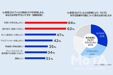 コロナ禍における移動・クルマに関する意識調査
