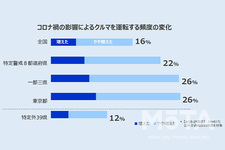 コロナ禍における移動・クルマに関する意識調査