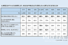 コロナ禍における移動・クルマに関する意識調査