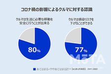 コロナ禍における移動・クルマに関する意識調査