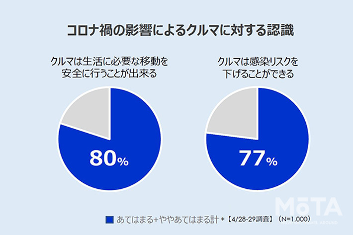 コロナ禍における移動・クルマに関する意識調査