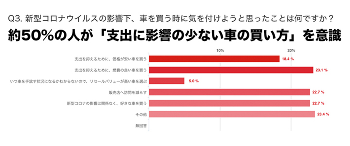 コロナで車移動が40 増 マイカー再評価に 購入 維持の軽減を求める という声 特別企画 Mota
