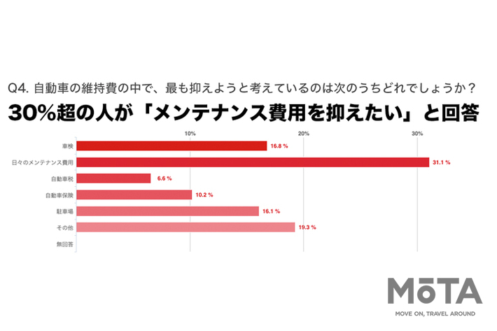 コロナで車移動が40 増 マイカー再評価に 購入 維持の軽減を求める という声 画像ギャラリー No 8 特集 Mota