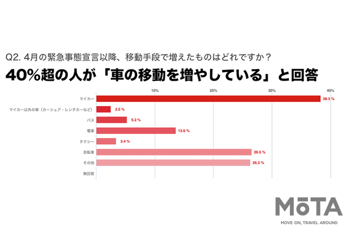 コロナで車移動が40 増 マイカー再評価に 購入 維持の軽減を求める という声 画像ギャラリー No 2 特集 Mota