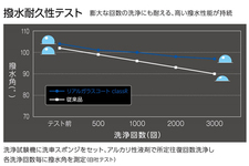 ソフト99
