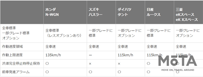 ここまで進化した あると便利な軽自動車の Acc 各メーカー性能の違いは I Love 軽カー 画像ギャラリー No 53 特集 Mota