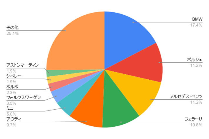 憧れの輸入車に関するアンケート結果