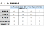 メーカー別、標識認識機能