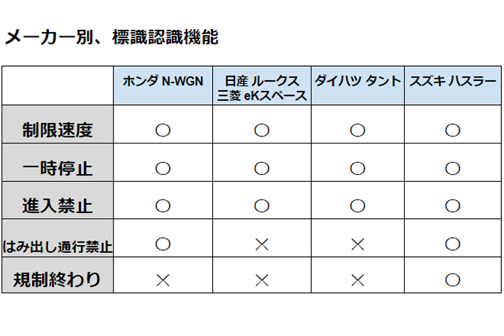 メーカー別、標識認識機能