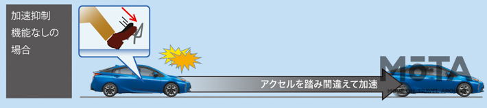 トヨタ プラスサポート非作動時（急アクセル加速抑制）