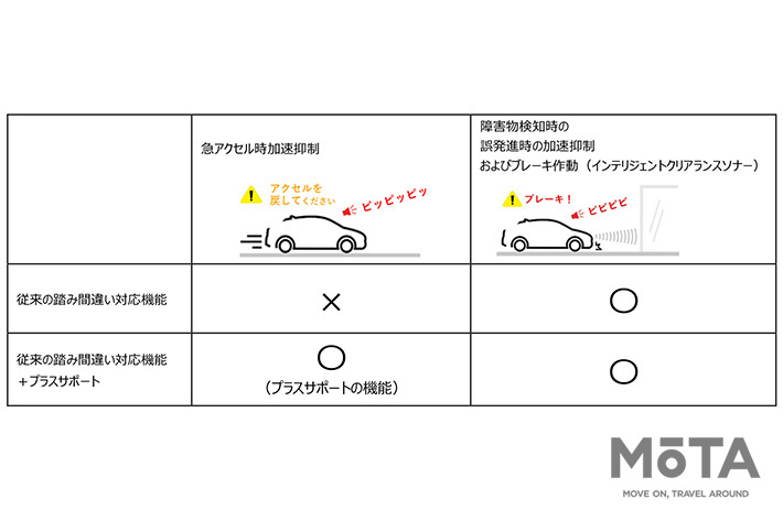 トヨタ 急アクセル時加速抑制