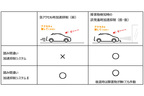 トヨタ 急アクセル時加速抑制