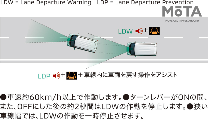 三菱 eKスペース／車線逸脱警報システム［LDW］＆車線逸脱防止支援機能［LDP］