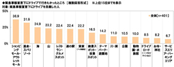 ホンダアクセス 緊急事態宣言下のカーライフに関する調査