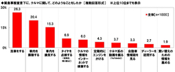 ホンダアクセス 緊急事態宣言下のカーライフに関する調査