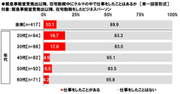 ホンダアクセス 緊急事態宣言下のカーライフに関する調査