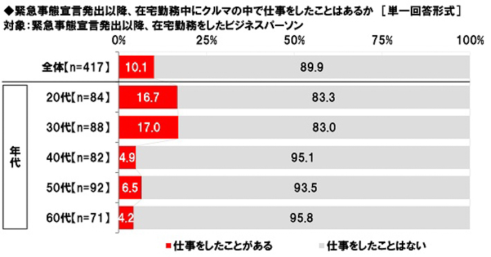 ホンダアクセス 緊急事態宣言下のカーライフに関する調査